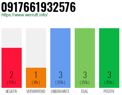 Rufnummer 0917661932576 Telefonnummer 0917661932576