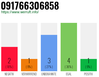 Rufnummer 091766306858 Telefonnummer 091766306858