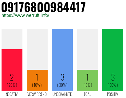 Rufnummer 09176800984417 Telefonnummer 09176800984417