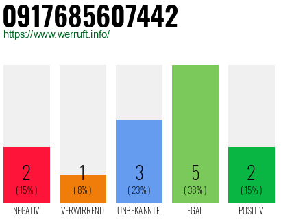 Rufnummer 0917685607442 Telefonnummer 0917685607442