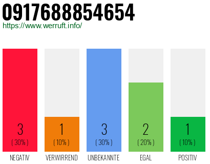 Rufnummer 0917688854654 Telefonnummer 0917688854654