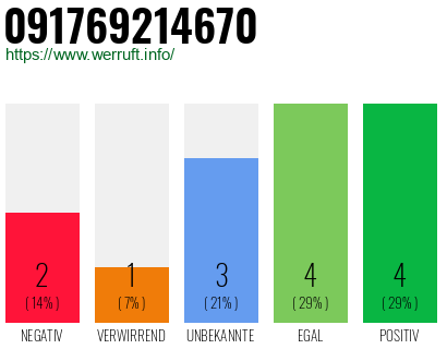 Rufnummer 091769214670 Telefonnummer 091769214670