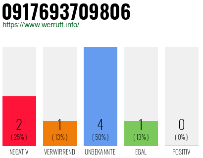 Rufnummer 0917693709806 Telefonnummer 0917693709806