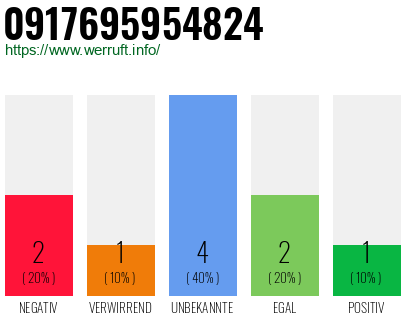 Rufnummer 0917695954824 Telefonnummer 0917695954824