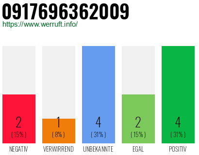 Rufnummer 0917696362009 Telefonnummer 0917696362009