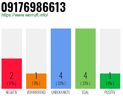 Rufnummer 09176986613 Telefonnummer 09176986613