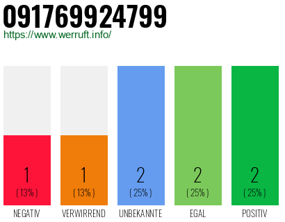 Telefonnummer 091769924799