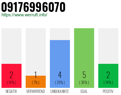 Rufnummer 09176996070 Telefonnummer 09176996070