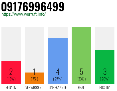 Rufnummer 09176996499 Telefonnummer 09176996499