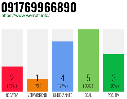 Rufnummer 091769966890 Telefonnummer 091769966890