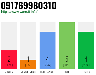 Rufnummer 091769980310 Telefonnummer 091769980310