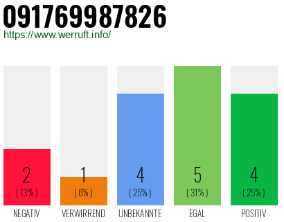 Rufnummer 091769987826 Telefonnummer 091769987826