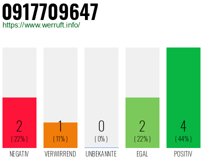 Rufnummer 0917709647 Telefonnummer 0917709647