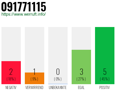 Rufnummer 091771115 Telefonnummer 091771115