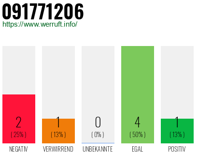Rufnummer 091771206 Telefonnummer 091771206