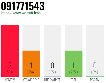 Rufnummer 091771543 Telefonnummer 091771543