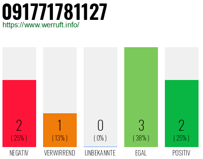 Rufnummer 091771781127 Telefonnummer 091771781127