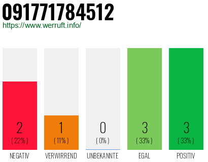 Rufnummer 091771784512 Telefonnummer 091771784512