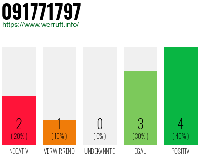Rufnummer 091771797 Telefonnummer 091771797