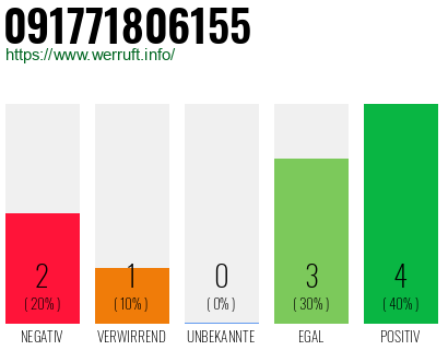 Rufnummer 091771806155 Telefonnummer 091771806155