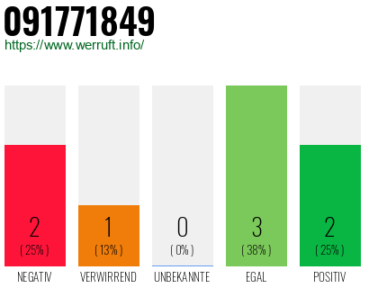 Rufnummer 091771849 Telefonnummer 091771849