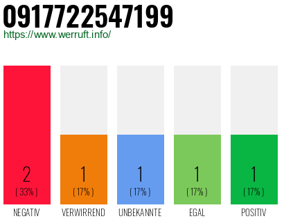 Rufnummer 0917722547199 Telefonnummer 0917722547199