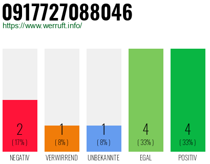 Rufnummer 0917727088046 Telefonnummer 0917727088046
