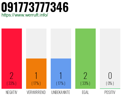 Rufnummer 091773777346 Telefonnummer 091773777346