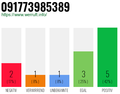 Rufnummer 091773985389 Telefonnummer 091773985389