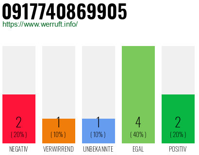 Rufnummer 0917740869905 Telefonnummer 0917740869905