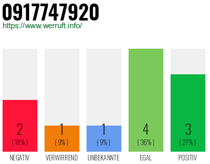 Rufnummer 0917747920 Telefonnummer 0917747920