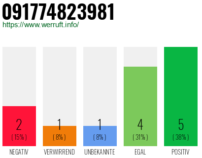 Rufnummer 091774823981 Telefonnummer 091774823981