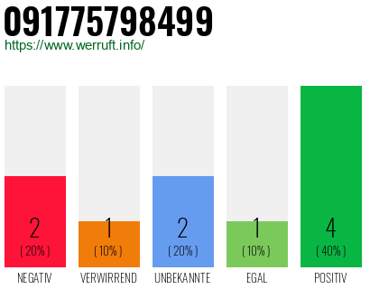 Rufnummer 091775798499 Telefonnummer 091775798499