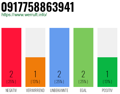 Rufnummer 0917758863941 Telefonnummer 0917758863941