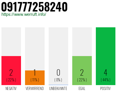 Rufnummer 091777258240 Telefonnummer 091777258240