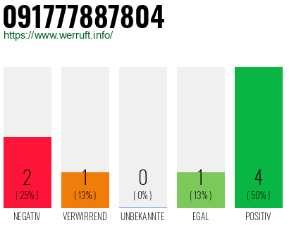 Rufnummer 091777887804 Telefonnummer 091777887804