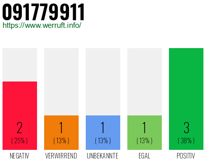 Rufnummer 091779911 Telefonnummer 091779911