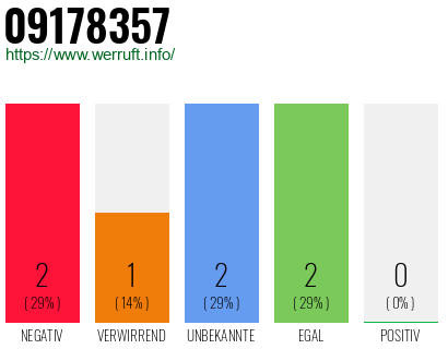 Rufnummer 09178357 Telefonnummer 09178357