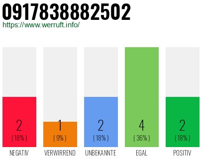 Rufnummer 0917838882502 Telefonnummer 0917838882502