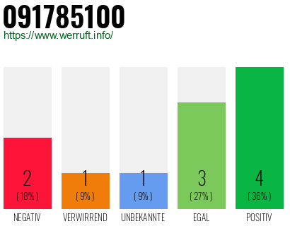 Rufnummer 091785100 Telefonnummer 091785100
