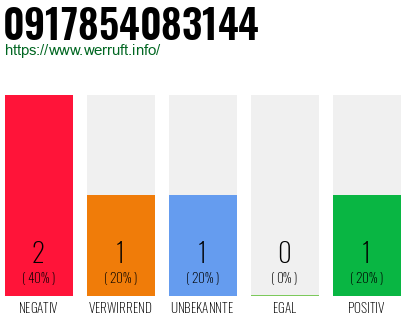 Rufnummer 0917854083144 Telefonnummer 0917854083144