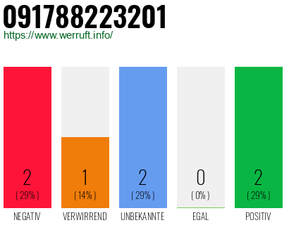 Rufnummer 091788223201 Telefonnummer 091788223201