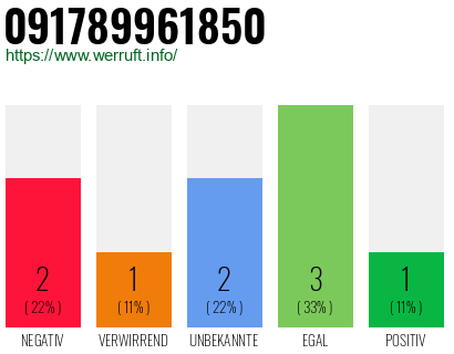 Rufnummer 091789961850 Telefonnummer 091789961850