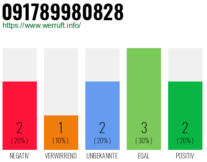 Rufnummer 091789980828 Telefonnummer 091789980828