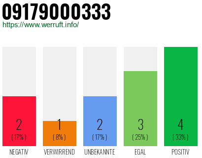Rufnummer 09179000333 Telefonnummer 09179000333