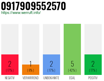 Rufnummer 0917909552570 Telefonnummer 0917909552570
