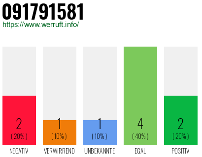 Rufnummer 091791581 Telefonnummer 091791581