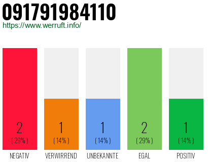 Rufnummer 091791984110 Telefonnummer 091791984110
