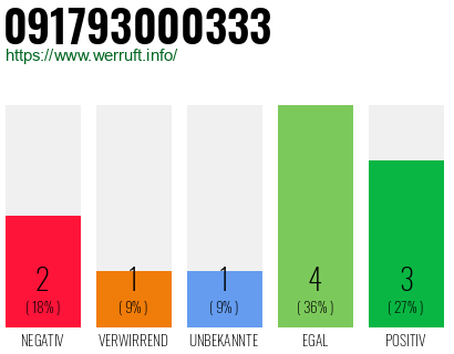 Rufnummer 091793000333 Telefonnummer 091793000333