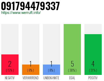 Rufnummer 091794479337 Telefonnummer 091794479337